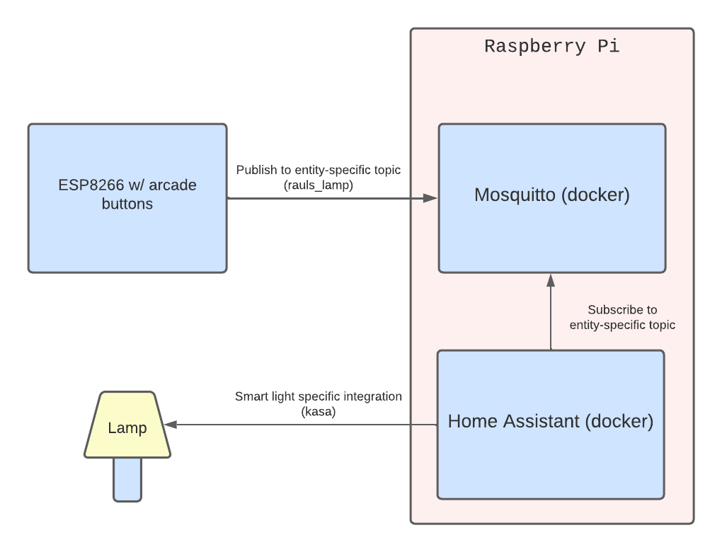 Overengineered diagram solution